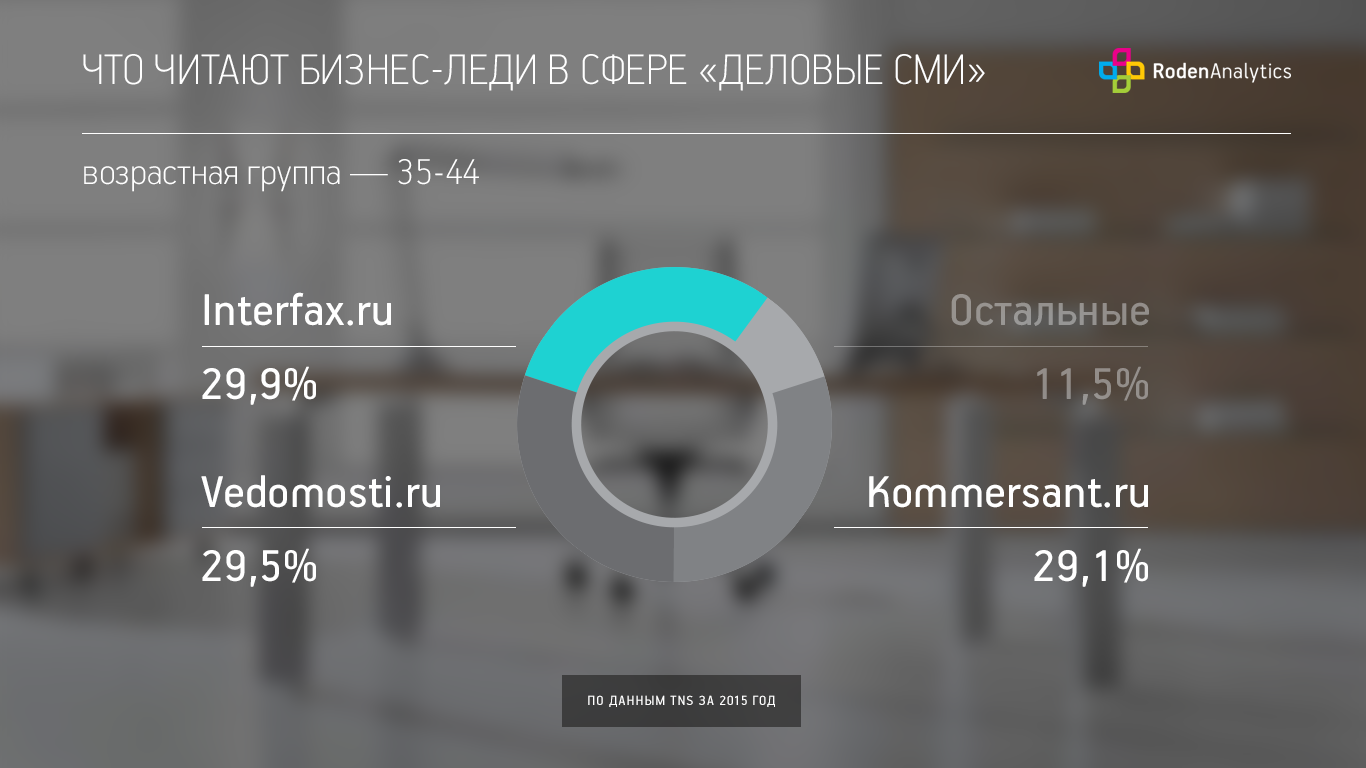 Что читают бизнес-леди в сфере "деловые СМИ"?