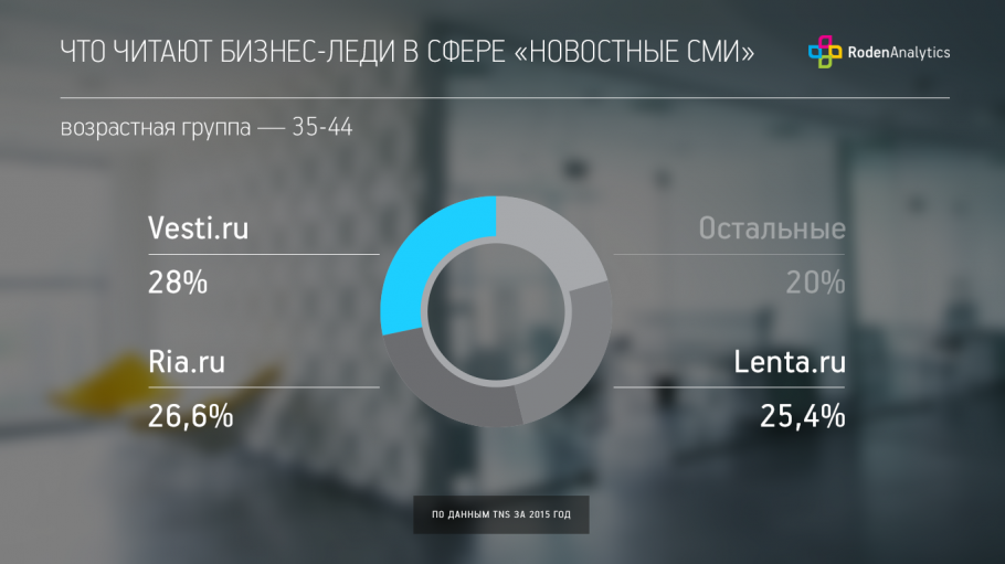 Что читают бизнес-леди в сфере "новостные СМИ"?