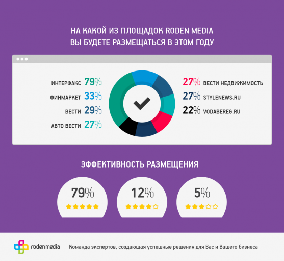 Опрос по лояльности на регулярной основе
