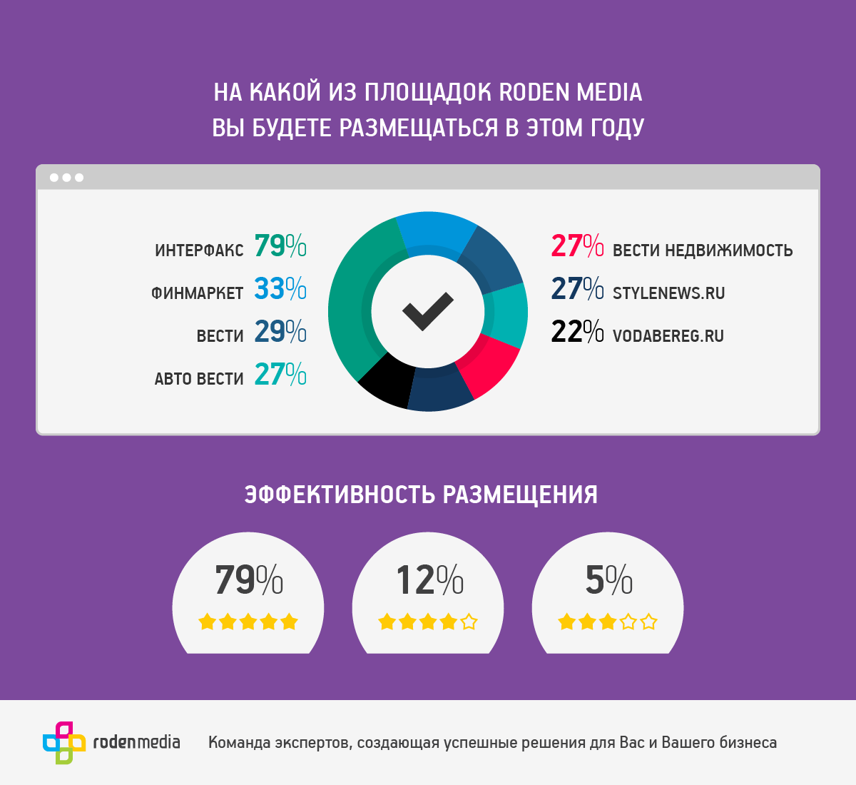 Опрос по лояльности на регулярной основе