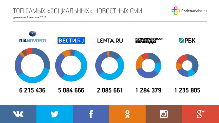 ТОП самых "социальных" новостных СМИ
