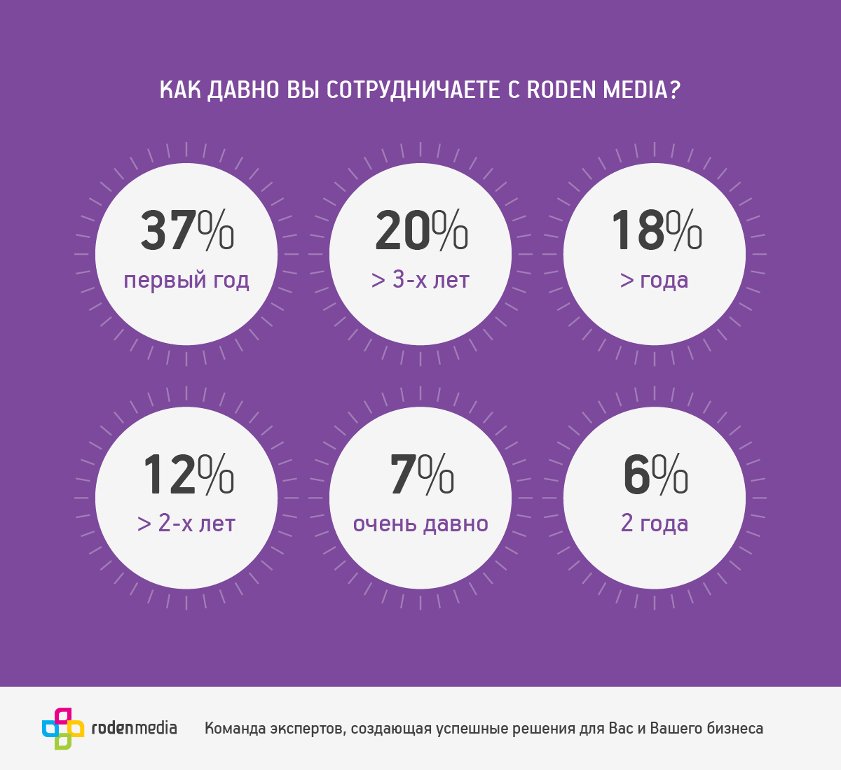 Как давно наши клиенты сотрудничают с командой Roden Media?