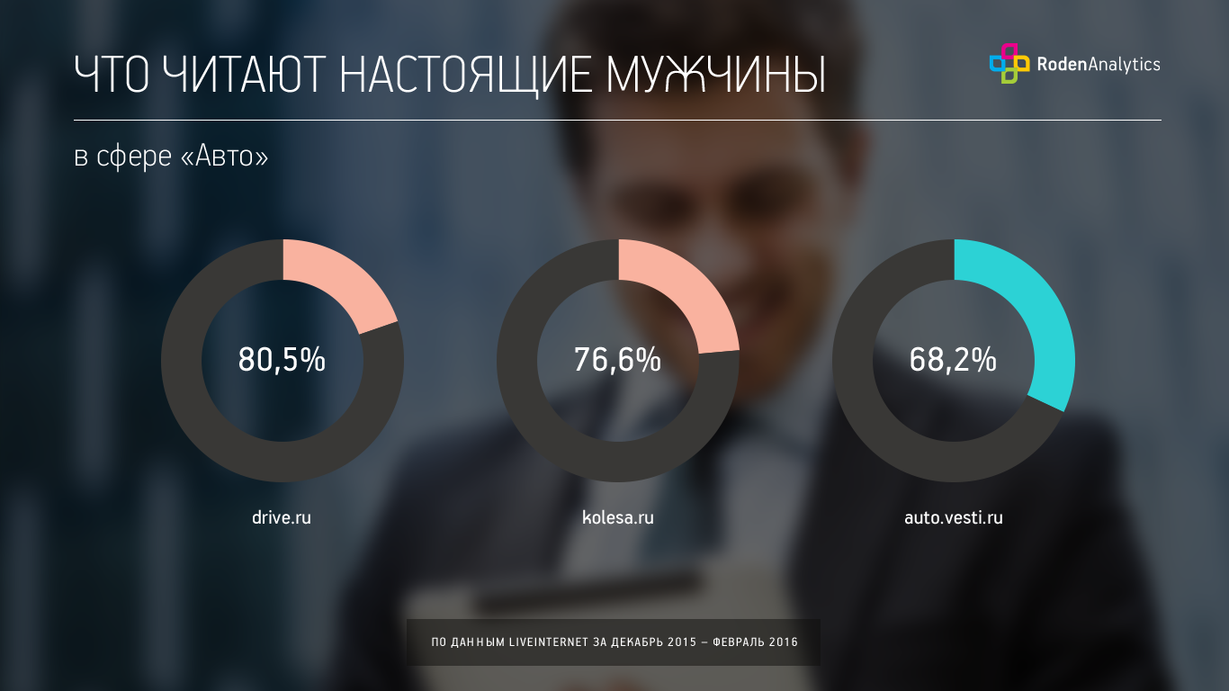Что читают настоящие мужчины в сфере "Авто"?