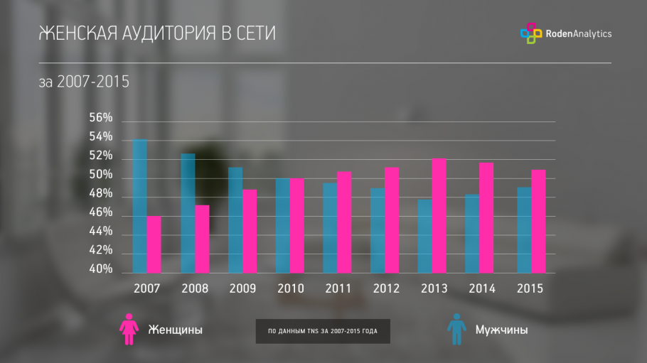 Женская аудитория в сети