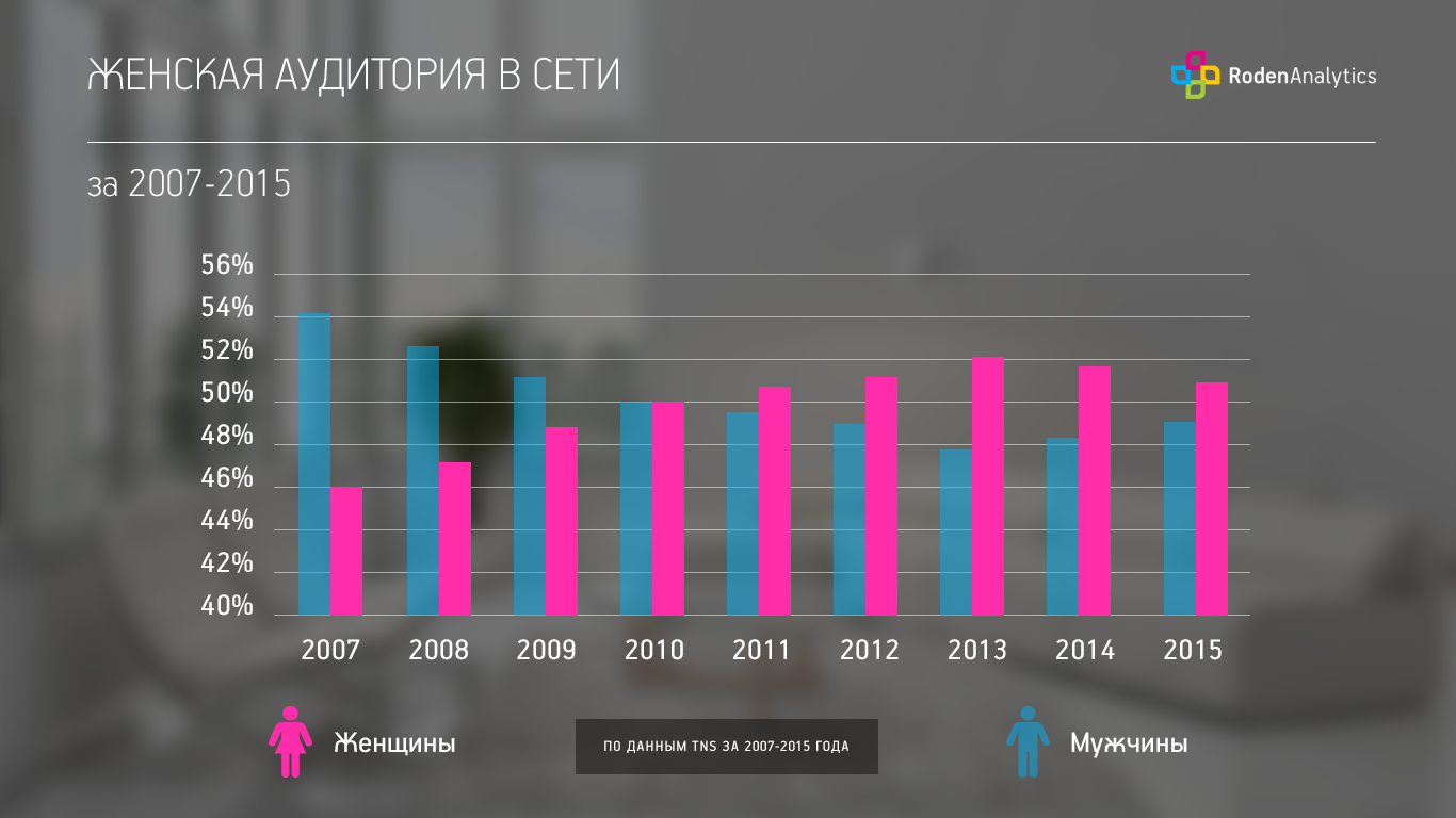 Женская аудитория в сети