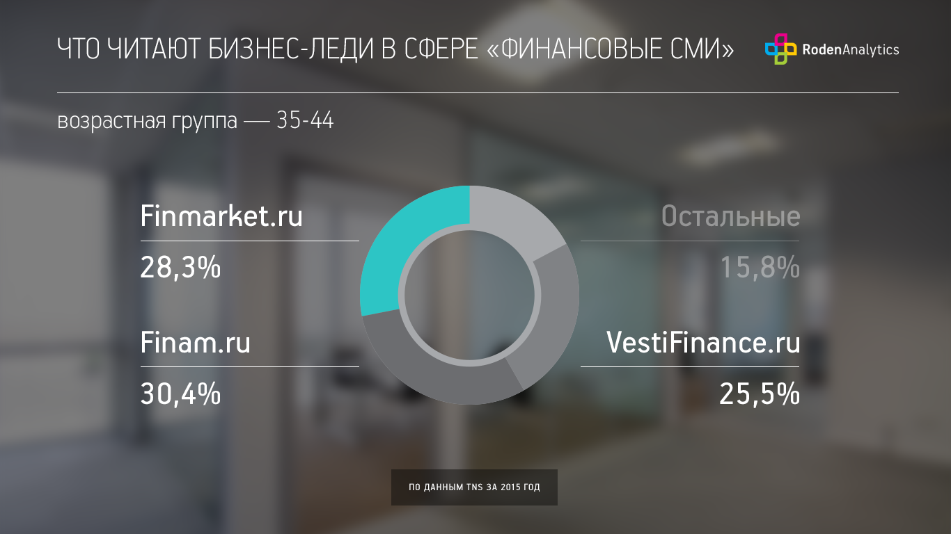 Что читают бизнес-леди в сфере "финансовые СМИ"?