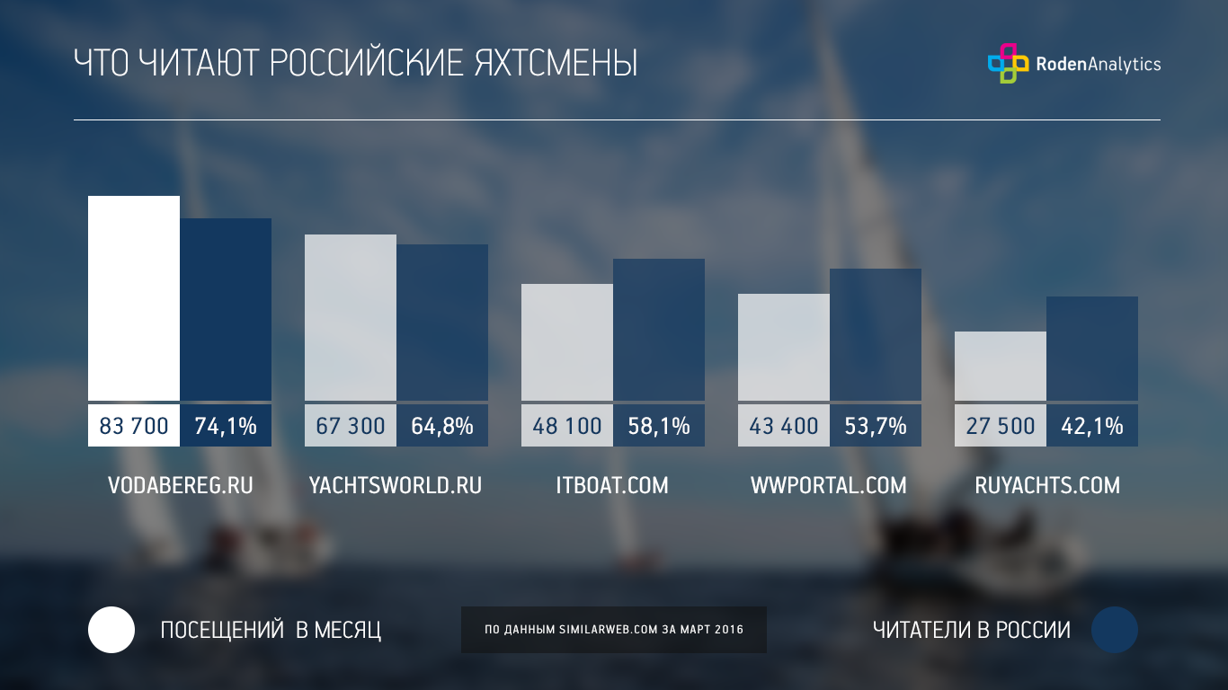 Что читают российские яхтсмены?