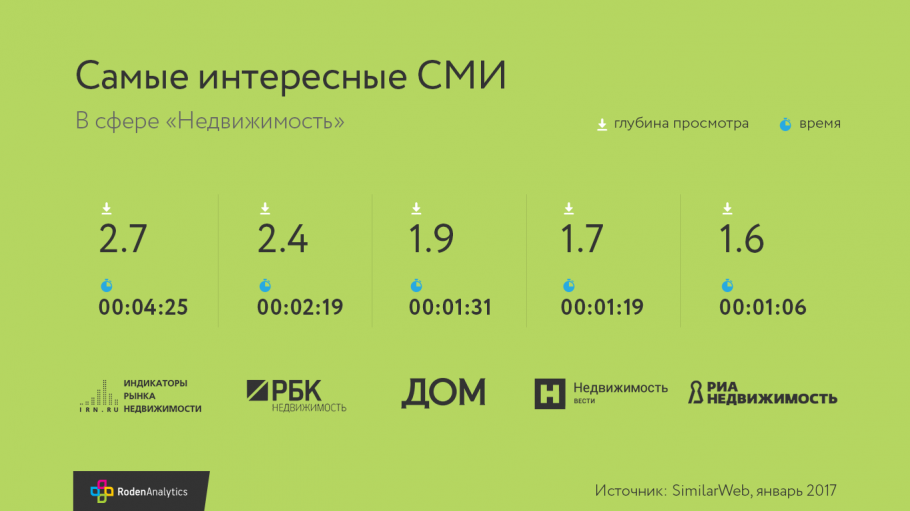Самыми интересными СМИ в сфере#недвижимость в январе 2017