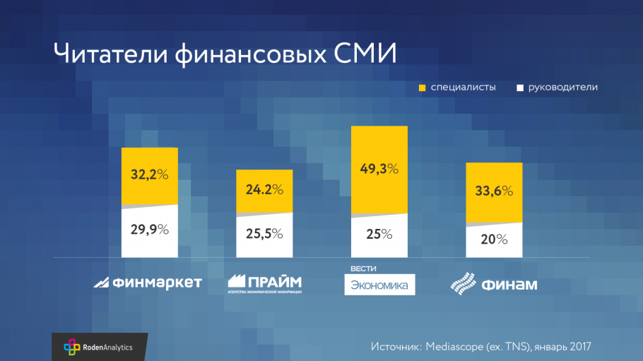 Какие финансовые СМИ предпочитают руководители и специалисты
