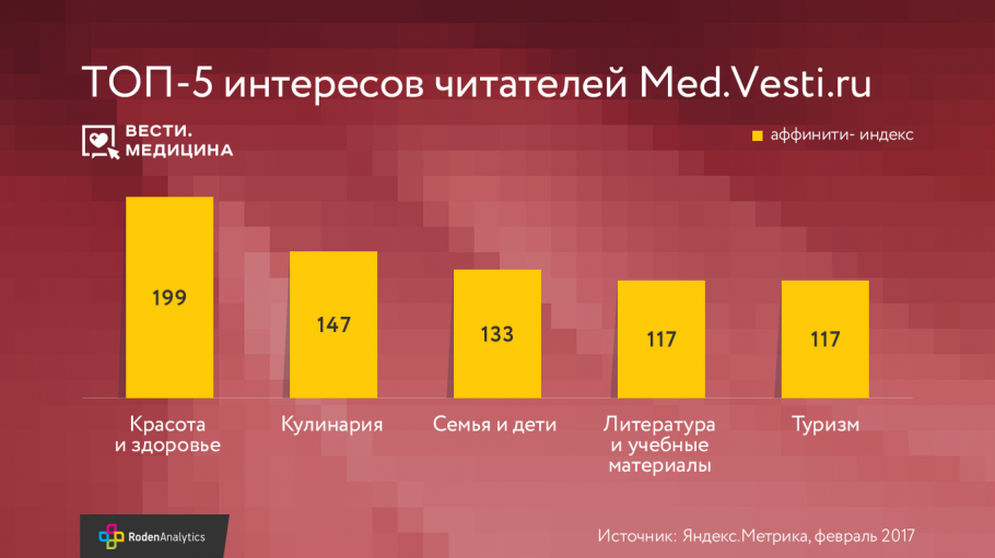 ТОП-5 коммерческих интересов читателей портала Вести.Медицина