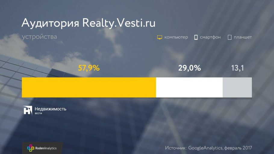 Аудитория Realty.Vesti.ru