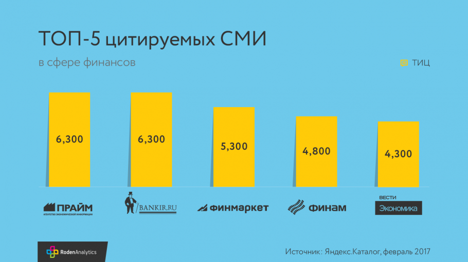 ТОП-5 цитируемых СМИ