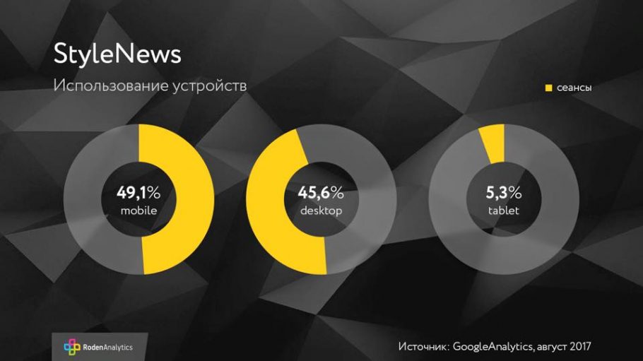 Приоритеты в использовании устройств читателей сайта StyleNews.ru