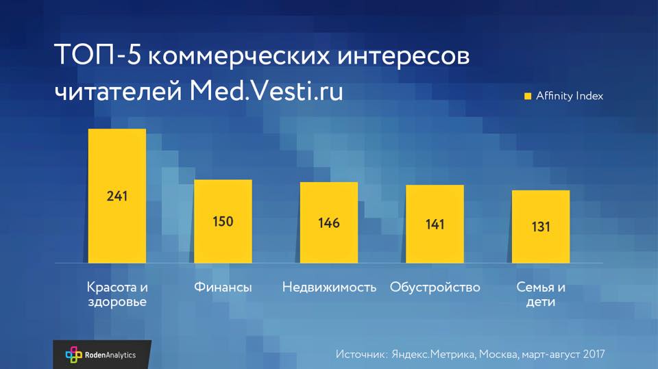 Коммерческие интересы читателей сайта Вести.Медицина