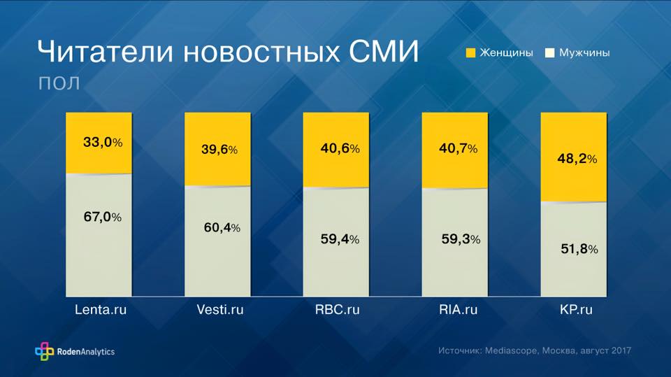 Аудитория новостных СМИ