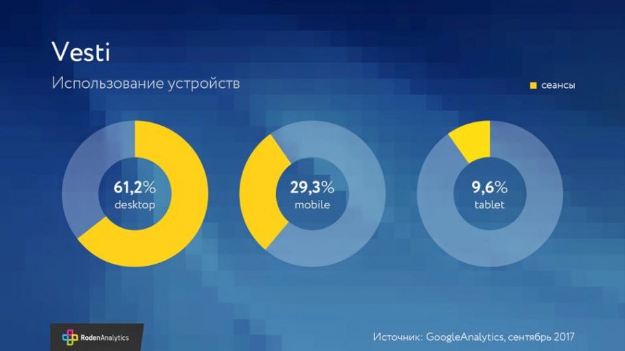Предпочтения в использовании устройств аудиторией сайта Vesti.ru