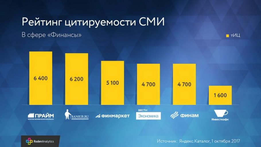 Рейтинг цитируемости финансовых СМИ