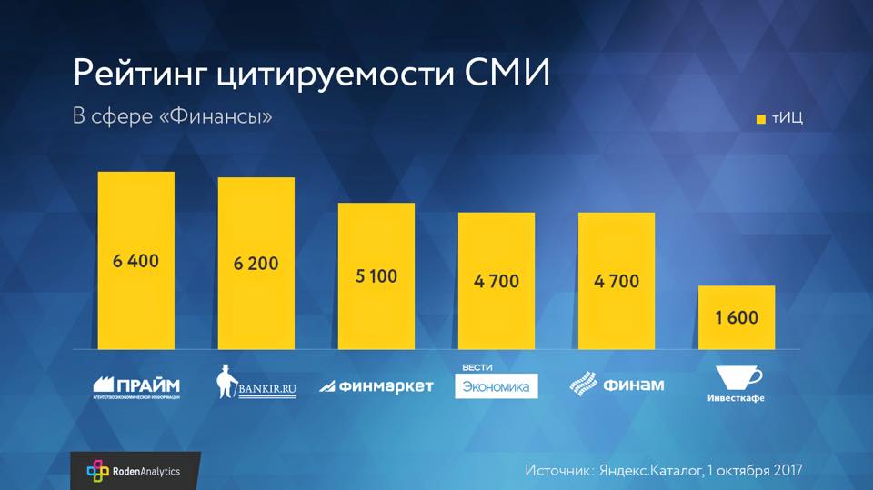 Рейтинг цитируемости финансовых СМИ