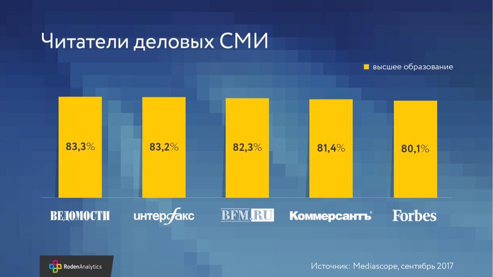 Читатели деловых СМИ с высшим образованием